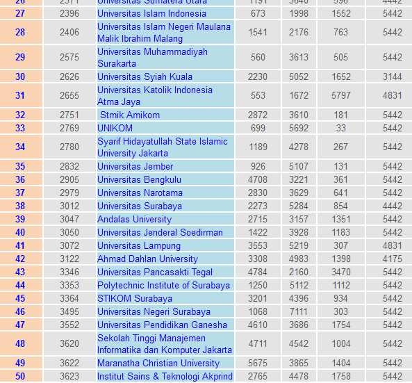 Daftar Universitas Terbaik Di Indonesia 2015 Portal Pos Linggau
