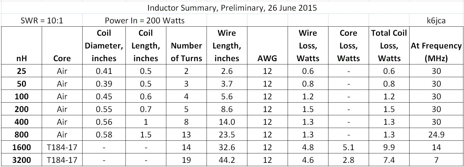 Inductor Value Chart