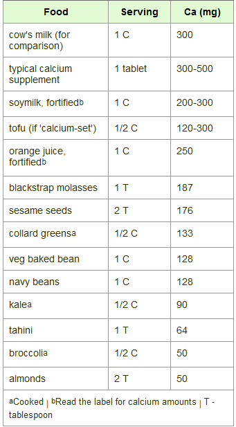 Calcium Content Of Foods Chart