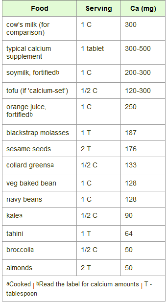 Calcium Chart