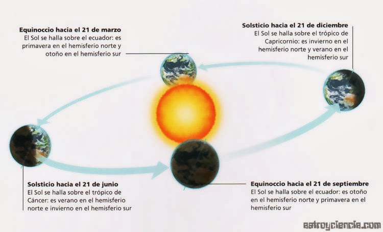 que es solsticio