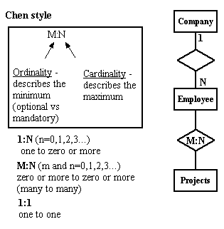 making an erd How to make an erd cardinality notations cardinality specifies how many instances of an entity relate to o ne instance of another entity ordinality is. making an erd How to make an erd cardinality notations cardinality specifies how many instances of an entity relate to o ne instance of another entity ordinality is.