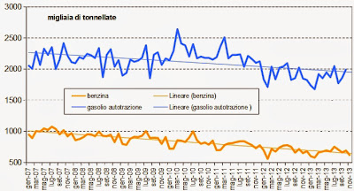 carburanti2013novembre1 Sempre più giù i consumi petroliferi e dei carburanti, nel mese di Novembre:  6,6% e  4,5%
