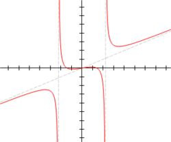 Gráfica de una función racional con 2 asíntotas verticales y  asíntota oblicua