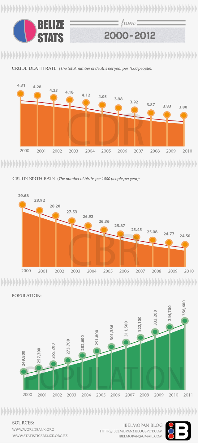Belize Population Statistics From 2000 to 2012 Infographic Belize Population Statistics From 2000 to 2012 Infographic
