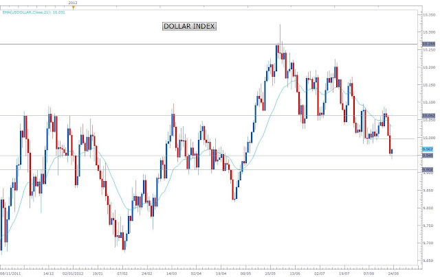 FOREX: ANALISIS DIARIA Y SEMANAL Dollar+index