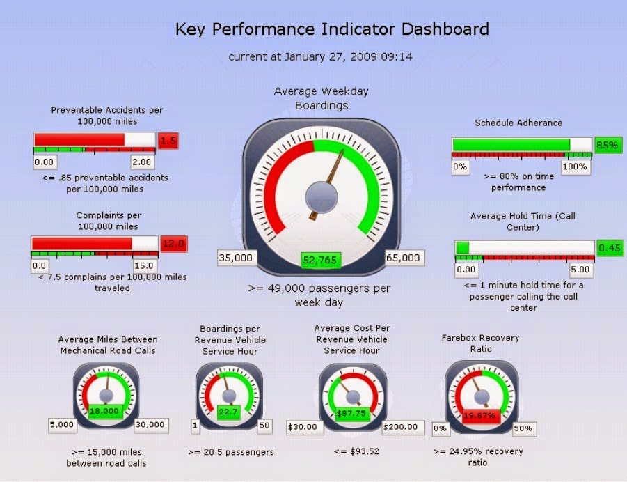 KPI Key Performance Illusions Step 5 Deploying the KPI (part II)