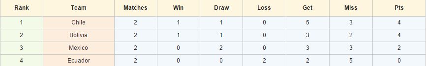 Kèo thơm chính xác Chile vs Bolivia