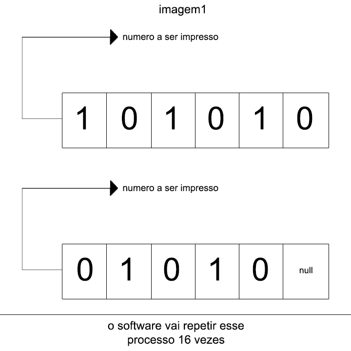 Exemplo em Assembly Escrevendo números em binário O Assembly