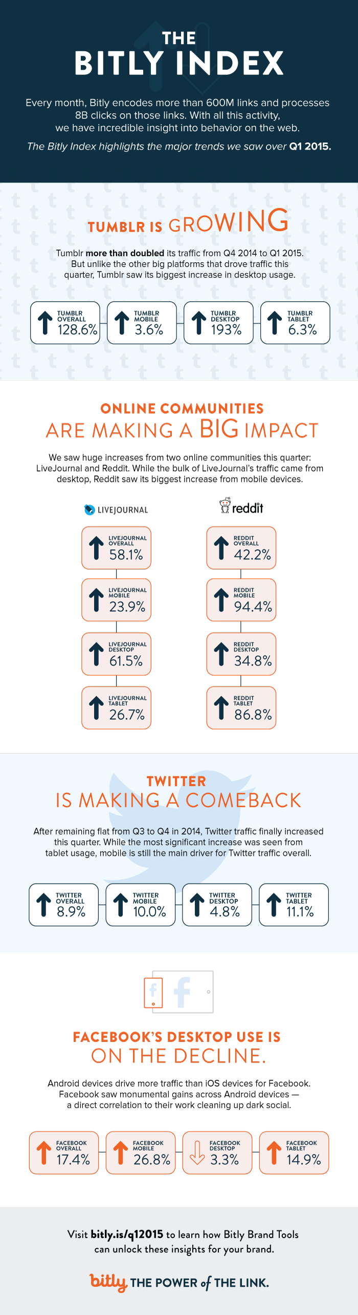 Tumblr, Reddit, Twitter, Facebook: Social Networking Trends Q1 2015 - #infographic