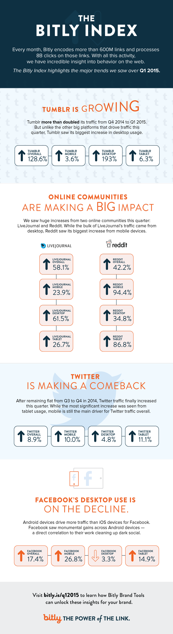 Tumblr, Twitter, Reddit and LiveJournal on the Rise in Q1 2015 - #Infographic #socialmedia Tumblr, Reddit, Twitter, Facebook: Social Networking Trends Q1 2015 - #infographic