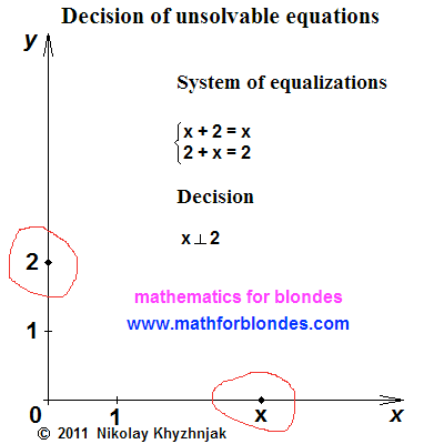 Decision of unsolvable equations. Mathematics for blondes.