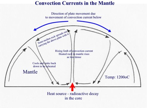 Vudeevudee S Geography Blog Plates And Convection Currents