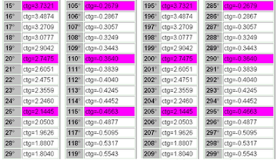 Таблица котангенсов от 1 до 360 градусов. ctg 15 - 29. Таблица котангенс 15 - 29 градусов. Математика для блондинок.