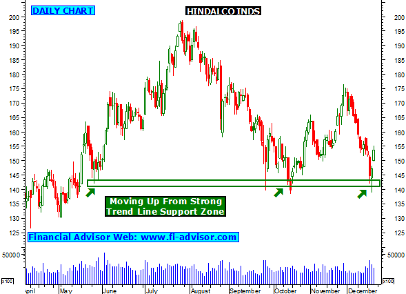 hindalco inds free intraday tips hindalco share chart
