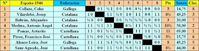 Clasificación final según Ajedrez Español del XI Campeonato de España Individual de Ajedrez