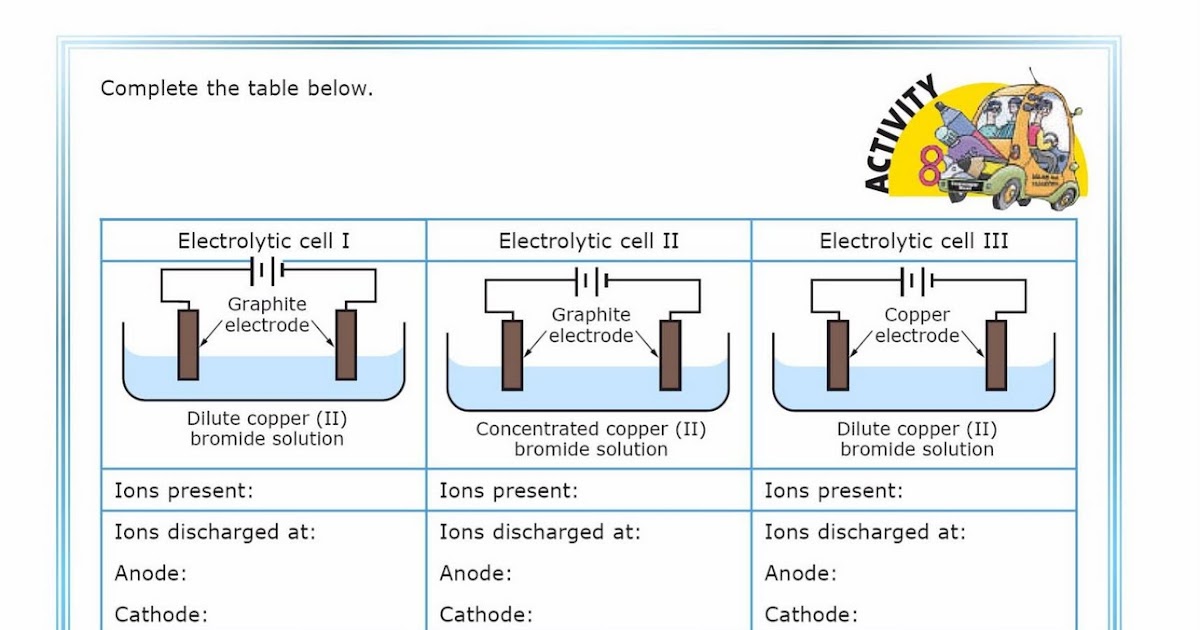 SPM Chemistry A+ Electrochemistry