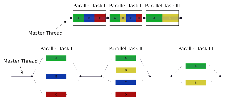 Fork join model, wikipedia