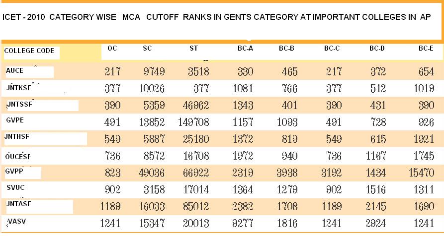What Is The Cut Off List For Obc Candidates In Various Buisness Schools Mba India