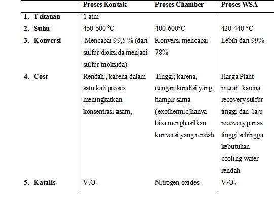 Bel Esprit Perancangan Industri Asam Sulfat Produk Intermediet