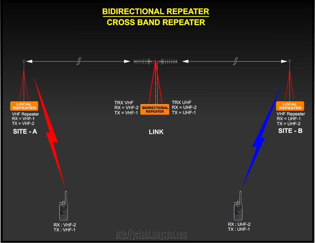 YC5NBX BIDIRECTIONAL CROSS BAND REPEATER Simple Homebrew HAM Radio