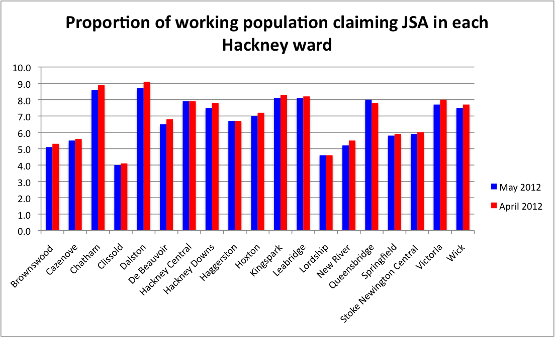 Blood and Property Unemployment down except in Queensbridge Pipe