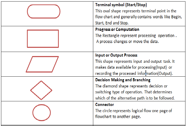 Line Drawing Algorithm Flowchart : Learn language flowchart
