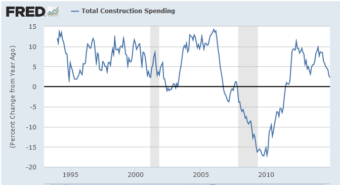 Construction Spending Chart