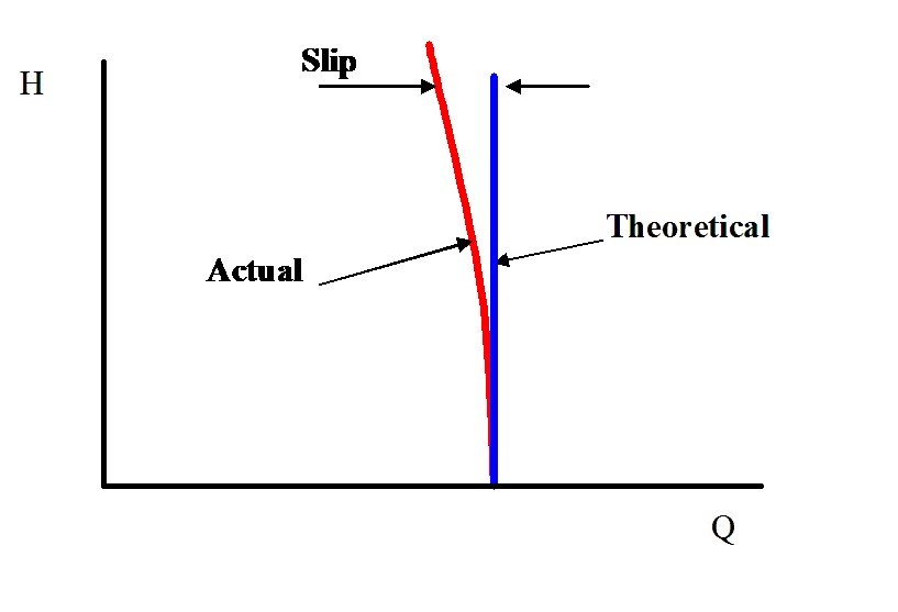 PERFORMANCE CURVES OF PUMPS