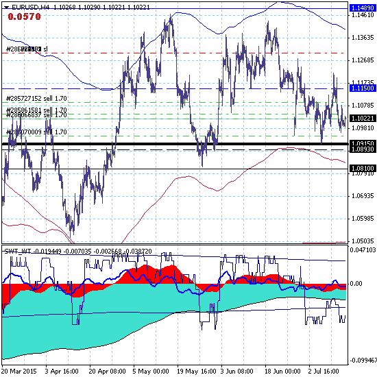 Ну и чё там с евро?