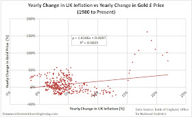 Change in Gold Price vs Change in Inflation over 1 Year