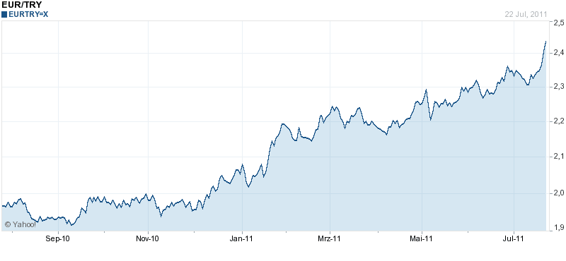 Kurs türkische lira euro – Bürozubehör