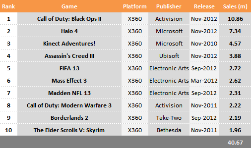 Top Ten Xbox 360 Games Chart