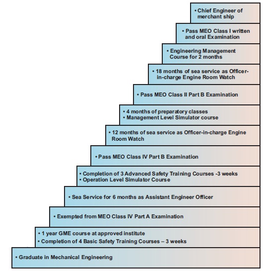 Navy Exam Eligibility Chart