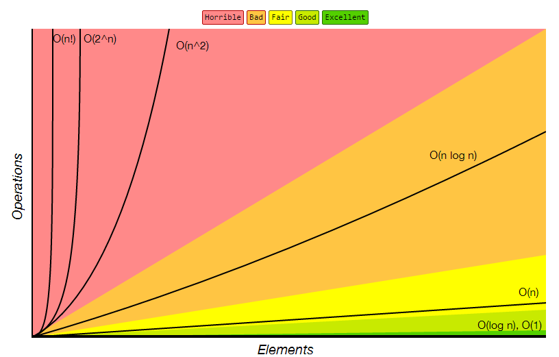 Time Complexity Chart