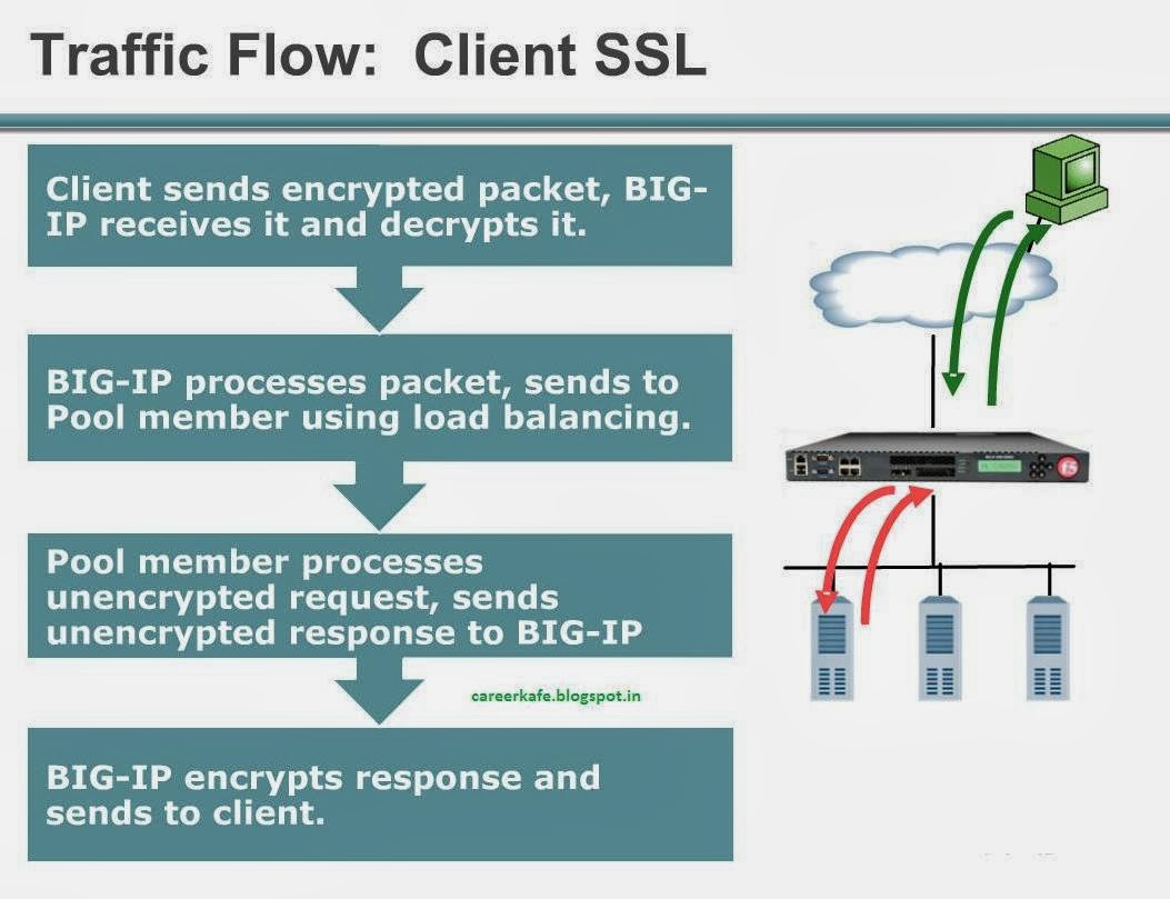 Study Material Explaining SSL on F5 BIGIP LTM Load Balancer