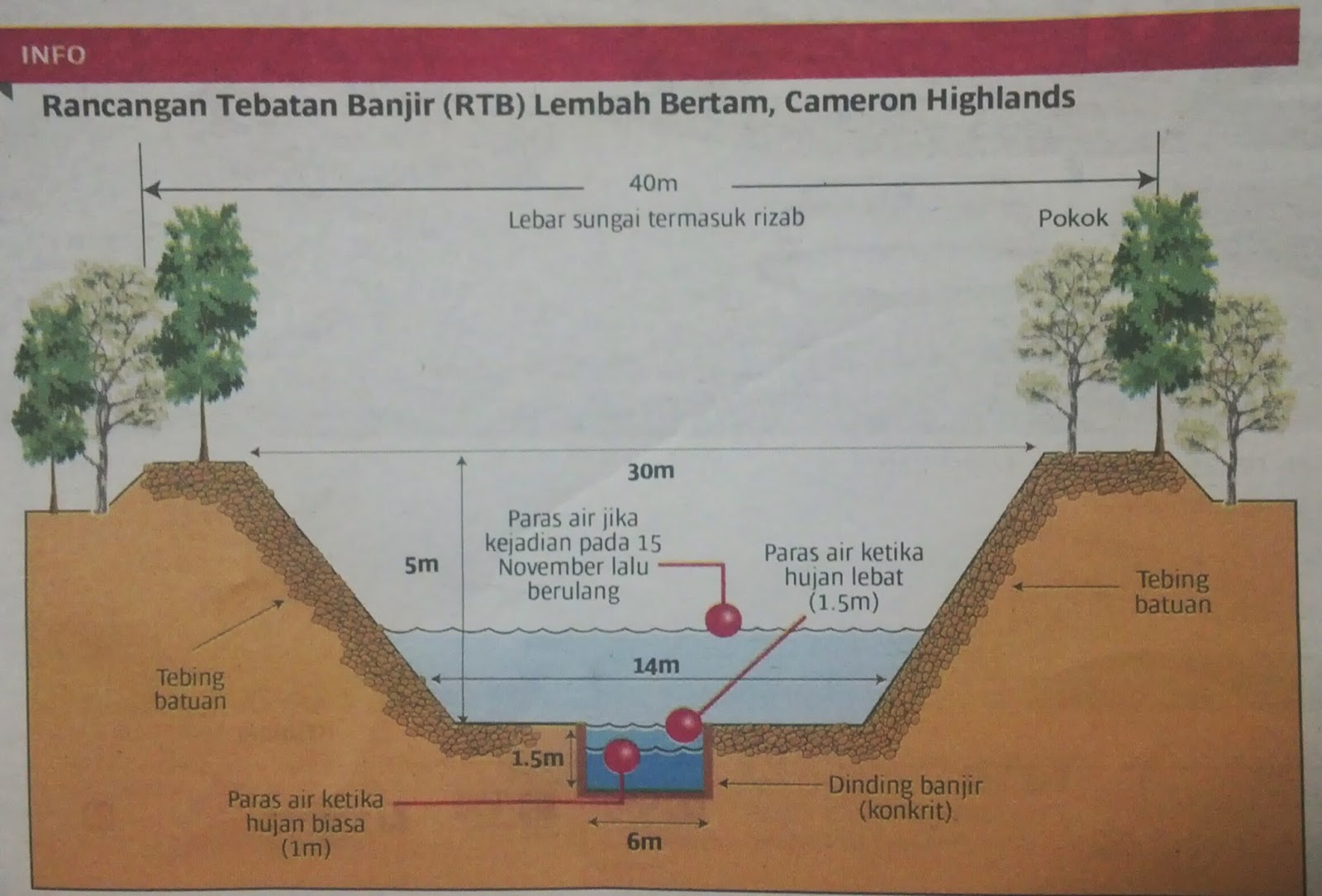 mrkumai.blogspot.com Projek Tebatan Banjir di Lembah Bertam