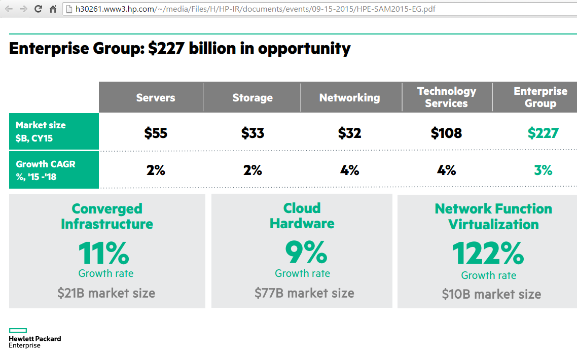 Hewlett Packard Enterprise Targets 50 Billion Annual Revenue, Faster