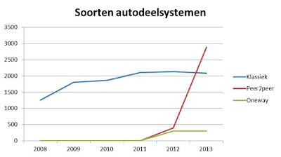 Groei aantal deelauto's per autodeelsysteem Groei aantal deelauto's per autodeelsysteem