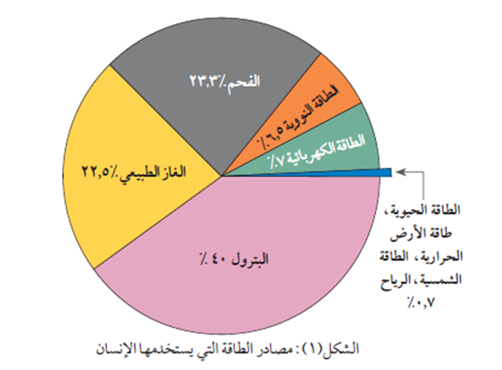 الطاقة في حياتناenergy In Our Lives موسوعة العلوم