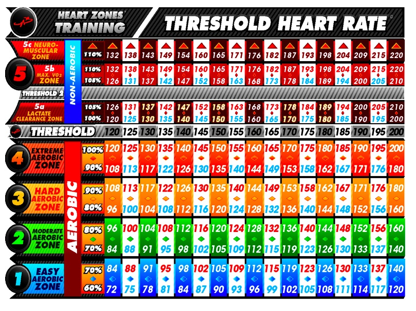 Aerobic Heart Rate Chart