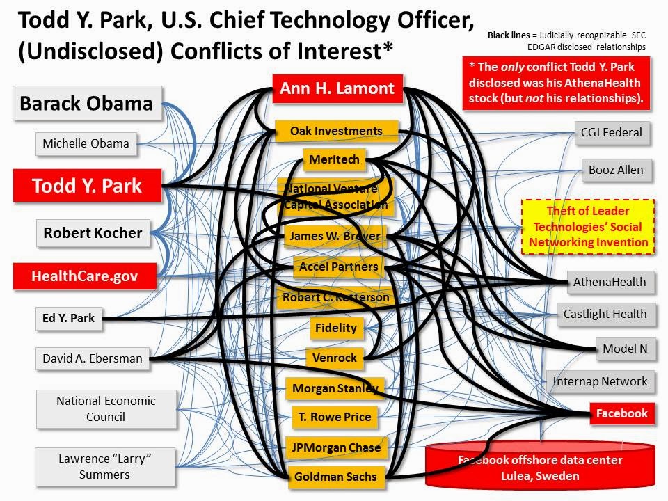Todd Y. Park failed to disclose numerous conflict relationships associated with his business association with Ann H. Lamont, Oak Investments