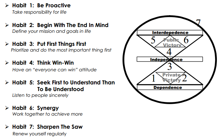 the seven habits of highly effective people
