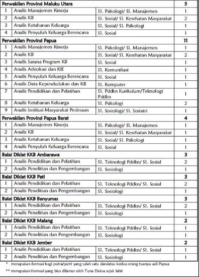 Formasi CPNS 2013 Badan Kependudukan dan Keluarga Berencana Nasional (BKKBN) Formasi CPNS 2013 Badan Kependudukan dan Keluarga Berencana Nasional (BKKBN)