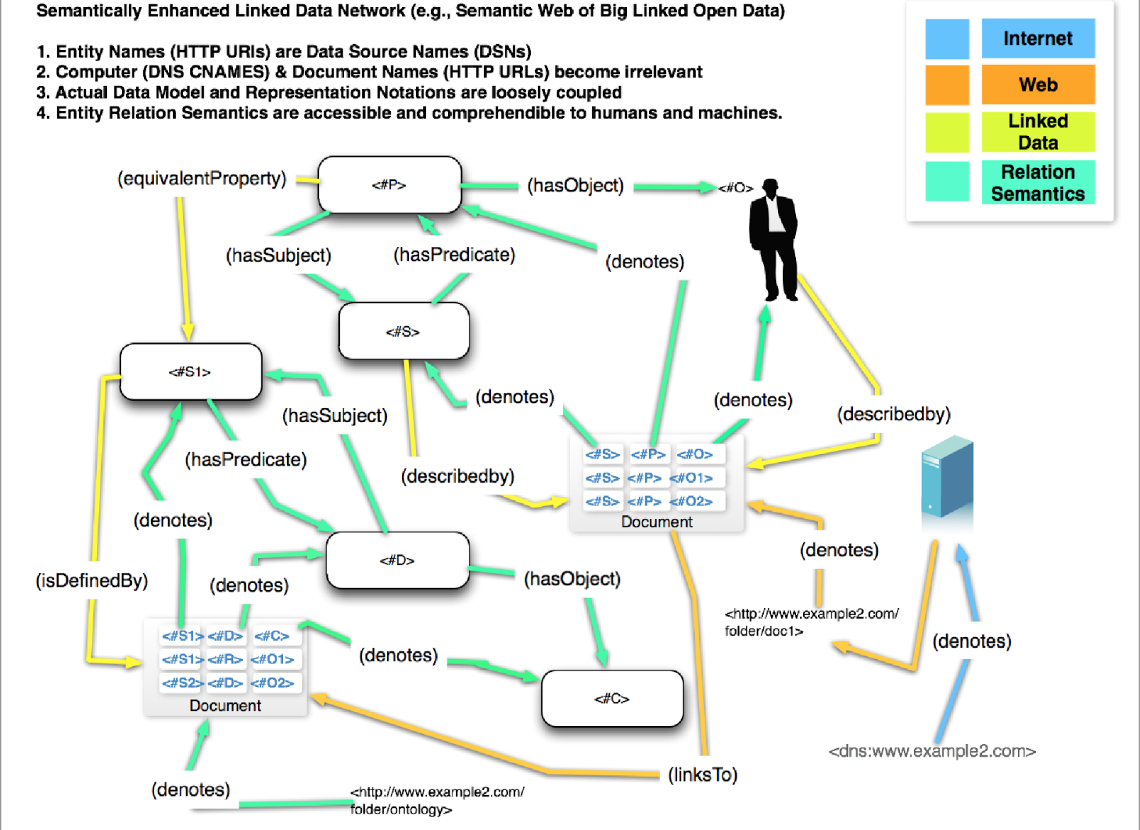what happened to the semantic web kingsley idehens blogger data semantic web