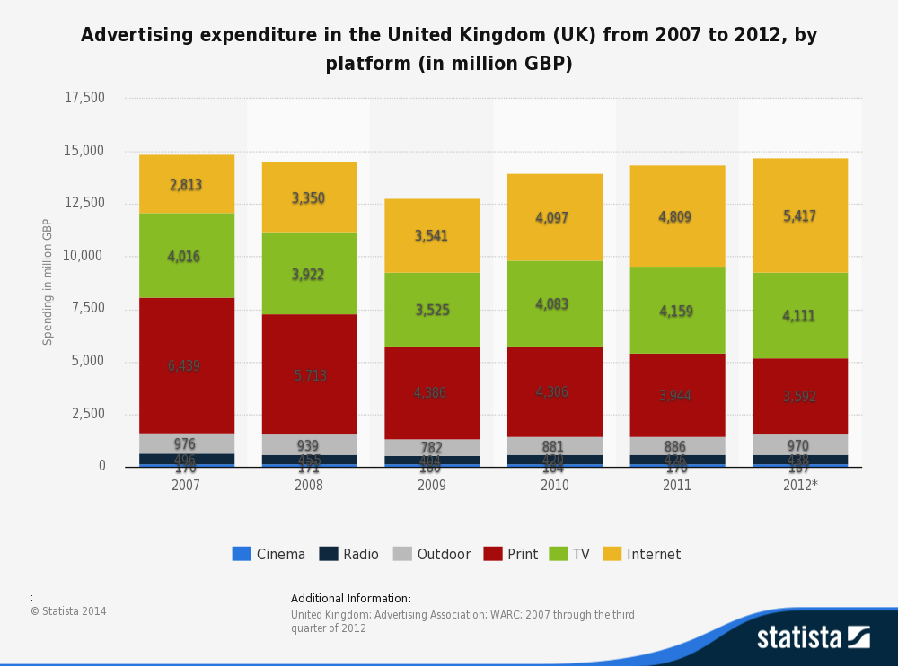 Print vs Internet spends in UK