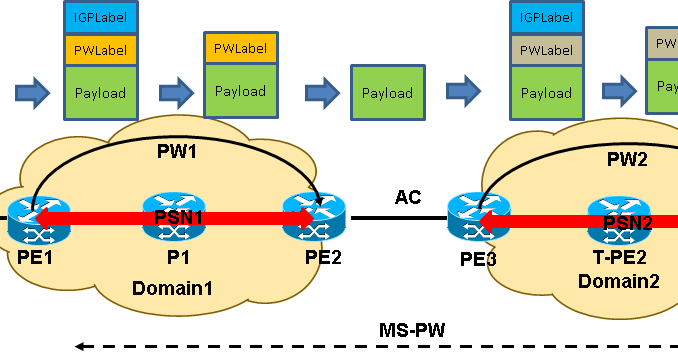 Nagendra's Blog Multi Segment Pseudowire Basic Understanding and