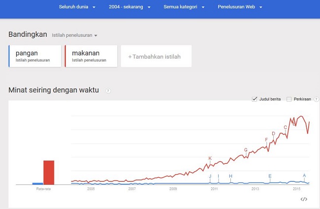 Arti Kata Pangan Sebuah Catatan Jurnal Budidaya