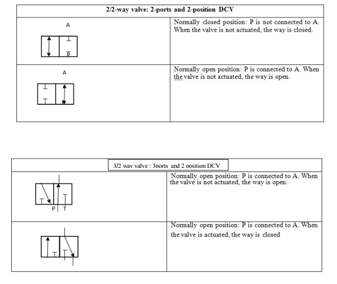 Final Year Hydraulics and Pneumatics system Projects 2/2 and 3/2 Valves