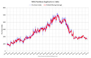 Mortgage Purchase Index